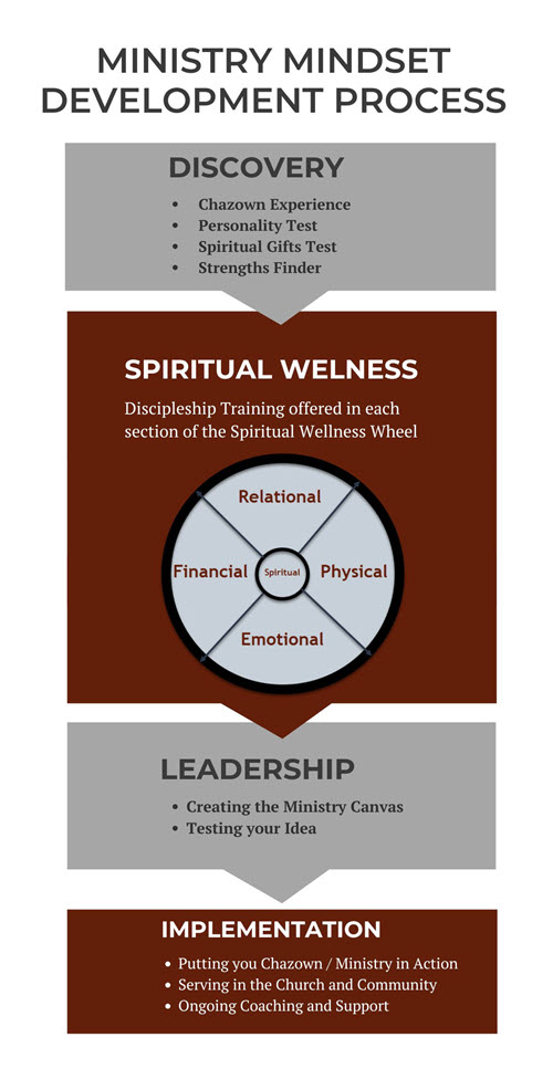Ministry Development Chart